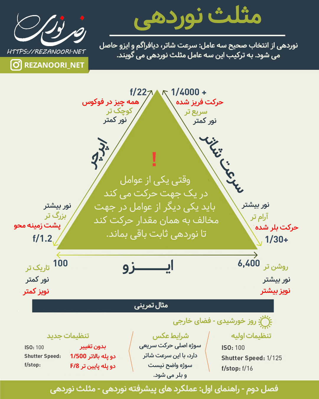 مثلث نوردهی مثلث نوردهی
